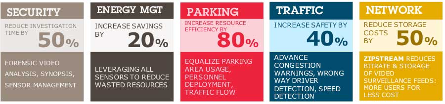 Figure 9 Safe and Smart City/Corporate Goals